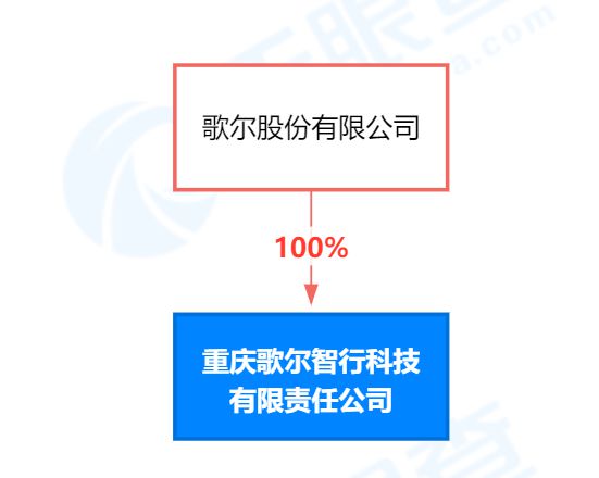 歌爾股份在重慶成立智行科技子公司，強(qiáng)化人工智能理論與算法軟件開(kāi)發(fā)布局