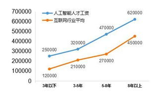 13個新職業官宣 10個與人工智能相關，行業迎來“算法定義崗位”時代
